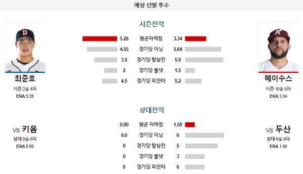 예상선발투수 두산 키움 KBO 분석 7월23일 18:30