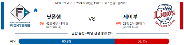 닛폰햄 세이부 NPB 분석 7월28일 13:00