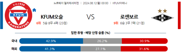 오슬로 로젠보리 엘리테세리엔리그 분석 8월12일 00:00