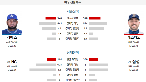 예상선발투수 삼성 NC KBO 분석 7월9일 18:30