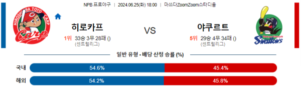 히로시마 야쿠르트 NPB 분석 6월25일 18:00