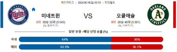  미네소타 오클랜드 6월16일 03:10 메이저리그 분석