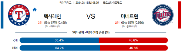 텍사스 미네소타 메이저리그 분석 8월18일 08:05