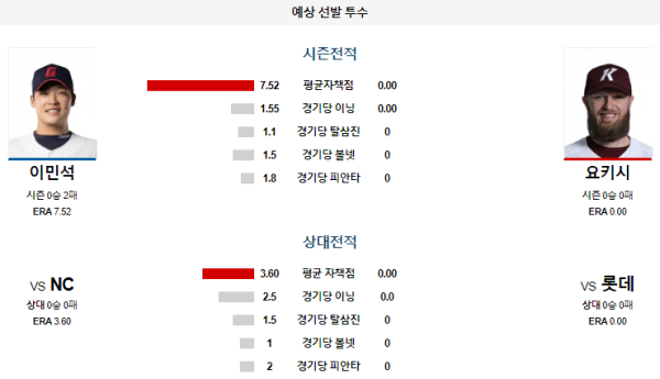 예상선발투수 롯데 NC KBO 분석 8월8일 18:30