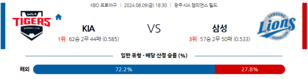 KIA 삼성 KBO 분석 8월9일 18:30