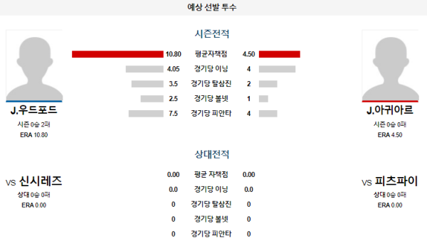 예상선발투수 J.우드포드 J.아귀아르 피츠버그 신시내티 메이저리그 분석 8월25일 07:40