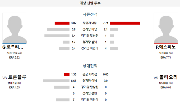 예상선발투수 볼티모어 토론토 메이저리그 분석 8월1일 01:35