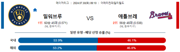 밀워키 애틀랜타 메이저리그 분석 7월30일 09:10