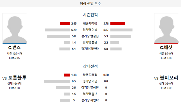 예상선발투수 볼티모어 토론토 메이저리그 분석 7월31일 07:35