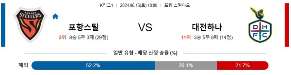 포항 : 대전 K리그 분석 6월15일 18:00