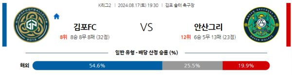 김포 안산 K리그2 분석 8월17일 19:30