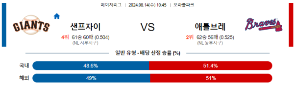 샌프란시스코 애틀랜타 메이저리그 분석 8월14일 10:45