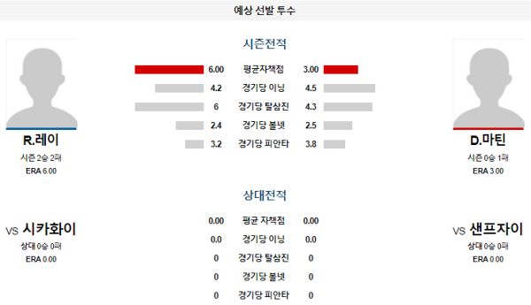 예상선발투수 R.레이 D.마틴 샌프란시스코 시카고화이트삭스 메이저리그 분석 8월21일 10:45