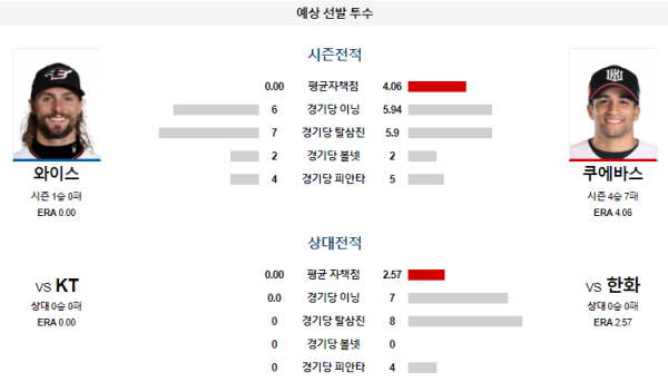 한화 KT KBO 분석 7월2일 18:30 예상 선발 투수