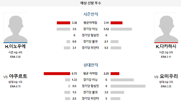 예상선발투수 요미우리 야쿠르트 NPB 분석 8월3일 18:00