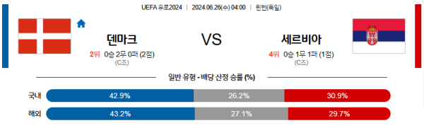 덴마크 세르비아 유로2024 분석 6월26일 04:00