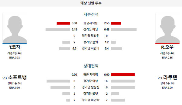 예상선발투수 라쿠텐 소프트뱅크 NPB 분석 7월31일 18:00