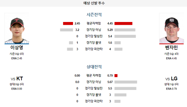 LG KT KBO 분석 6월21일 18:30 예상선발투수