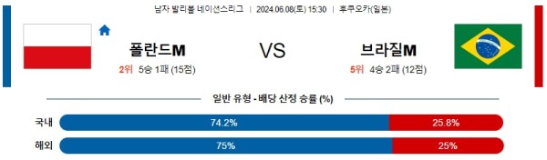 폴란드 : 브라질 네이션스리그 6월8일 15:30 남자배구