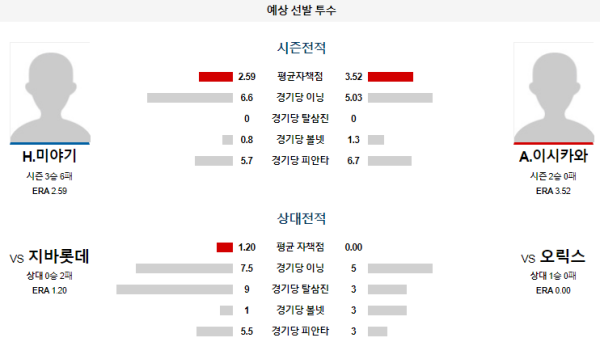 예상선발투수 오릭스 지바롯데 NPB 분석 8월2일 18:00