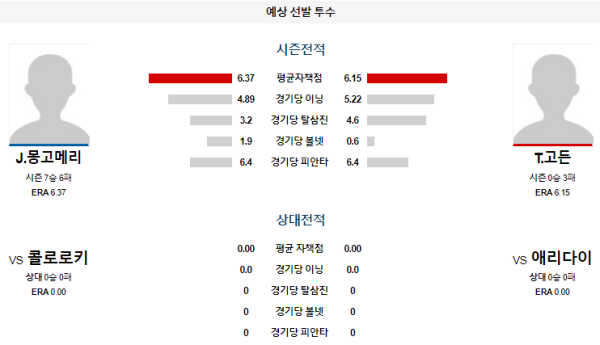 예상선발투수 몽고메리 고든 애리조나 콜로라도 메이저리그 분석 8월15일 04:40