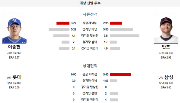 예상선발투수 삼성 롯데 KBO 분석 7월21일 17:00