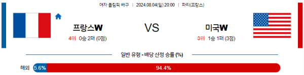 2024 파리올림픽 여자배구 분석 프랑스 미국 8월4일 20:00