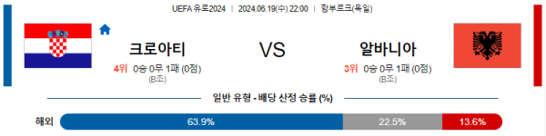 크로아티아 알바니아 유로2024 분석 6월19일 22:00