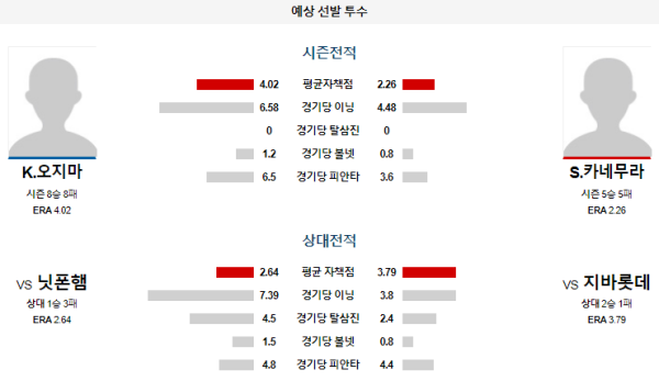 예상선발투수 K.오지마 S.카네무라 지바롯데 닛폰햄 NPB 분석 8월20일 18:00