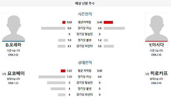 예상선발투수 히로시마 요코하마 NPB 분석 8월1일 18:00