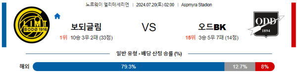 보되클림트 오드 엘리테세리엔리그 분석 7월20일 02:00