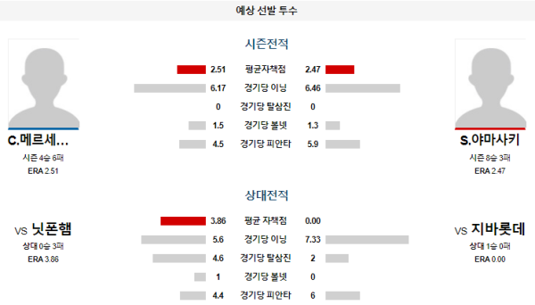 예상선발투수 C.메르세데스 S.야마사키 지바롯데 닛폰햄 NPB 분석 8월21일 18:00