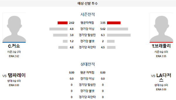 예상선발투수 C.커쇼 T.브래들리 LA다저스 탬파베이 메이저리그 분석 8월25일 10:10