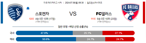 캔자스시티 댈러스 메이저리그사커 분석 7월8일 09:30