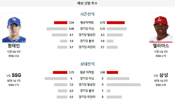 예상선발투수 삼성 SSG KBO 분석 8월2일 18:30