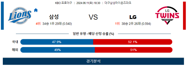 삼성 : LG KBO 분석 6월11일 18:30