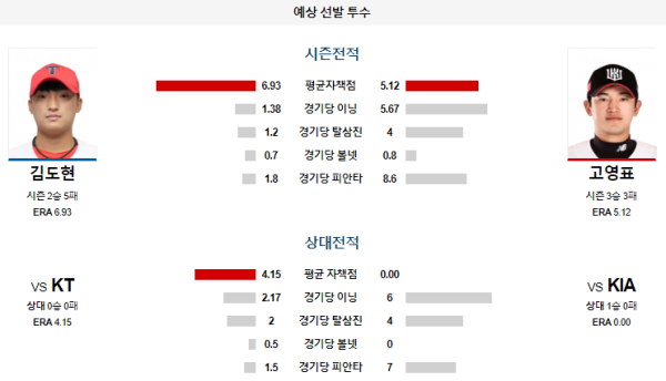 예상선발투수 KIA KT KBO 분석 8월6일 18:30