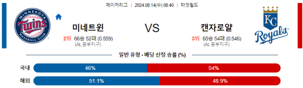 미네소타 캔자스시티 메이저리그 분석 8월14일 08:40