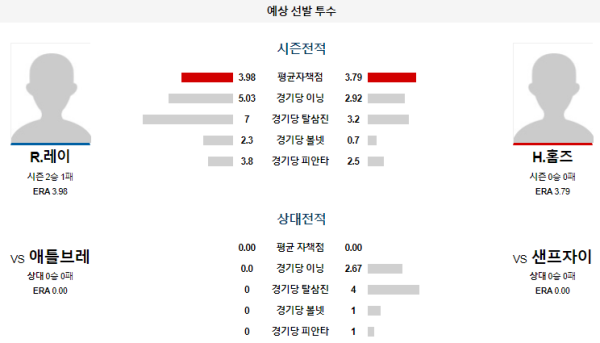 예상선발투수 레이 홈즈 샌프란시스코 애틀랜타 메이저리그 분석 8월15일 10:45