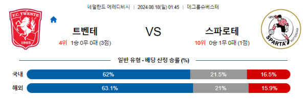 트벤테 스파르타 에레디비시 분석 8월18일 01:45