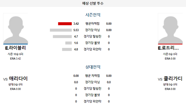 예상선발투수 클리블랜드 애리조나 메이저리그 분석 8월7일 07:40