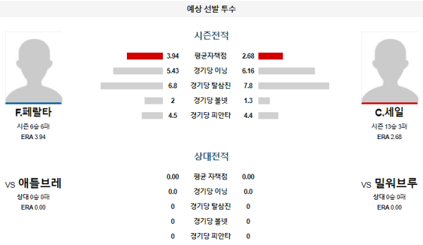 예상선발투수 밀워키 애틀랜타 메이저리그 분석 8월1일 03:10