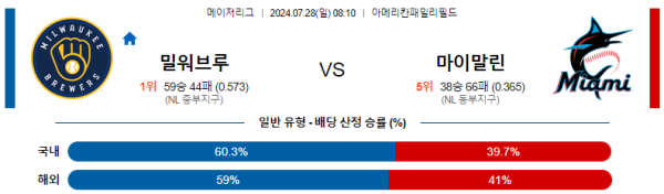 밀워키 마이애미 메이저리그 분석 7월28일 08:10