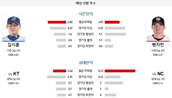 예상선발투수 NC KT KBO 분석 8월2일 18:30