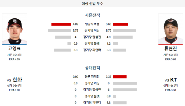 예상선발투수 KT 한화 KBO 분석 7월31일 18:30