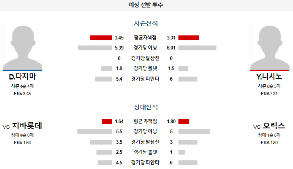 예상선발투수 오릭스 지바롯데 NPB 분석 8월3일 15:00