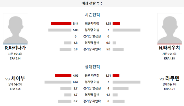 예상선발투수 R.타키나카 N.타케우치 라쿠텐 세이부 NPB 분석 8월18일 17:00