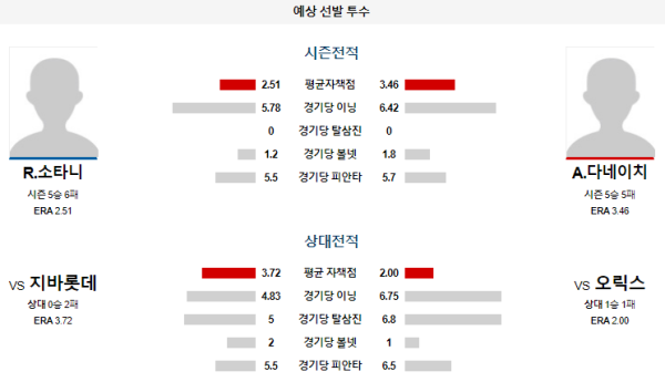 예상선발투수 오릭스 지바롯데 NPB 분석 8월4일 13:00