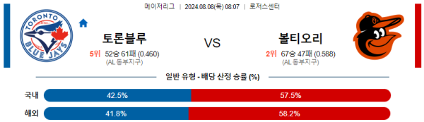 토론토 볼티모어 메이저리그 분석 8월8일 08:07