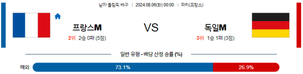 2024 파리올림픽 남자배구 분석 프랑스 독일 8월6일 00:00